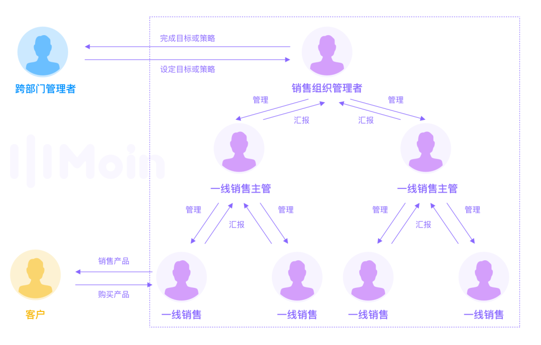 銷售管理設計四要素：場景、角色、行為、效果