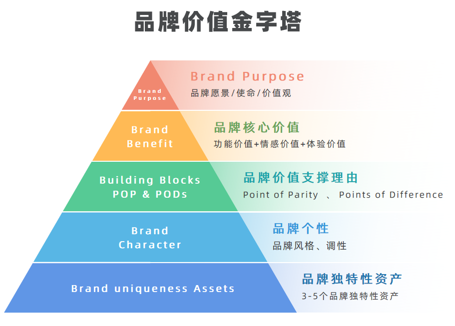 品牌建設的底層邏輯是什么