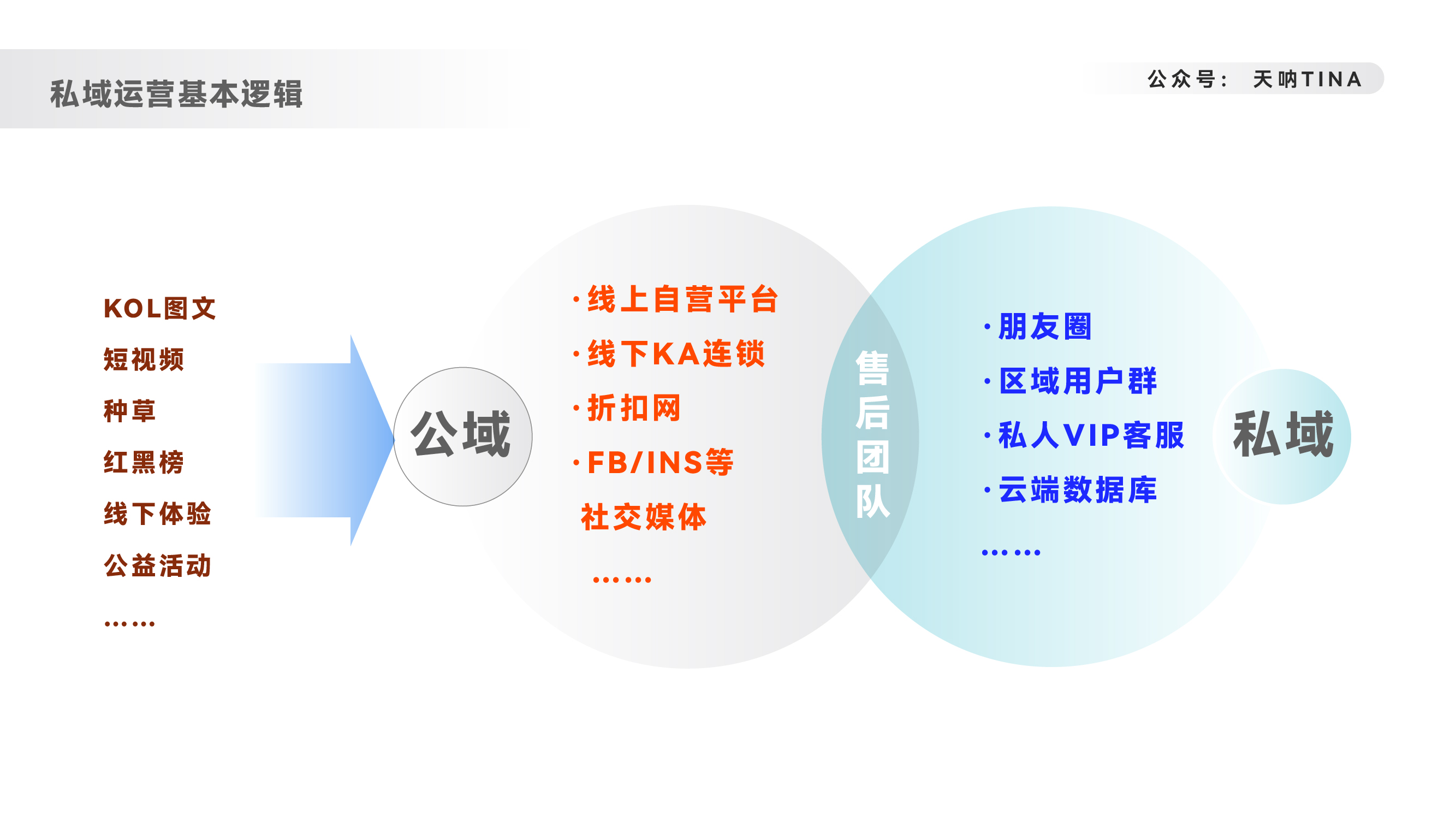 人貨場三個層面，分角度概述品牌出海類內容營銷的邏輯思考