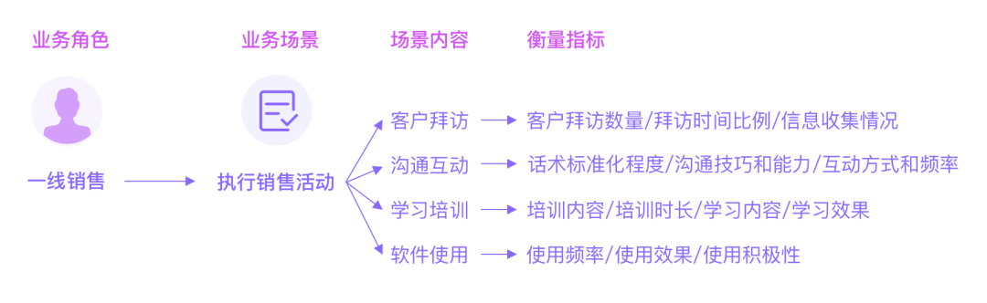 銷售管理設計四要素：場景、角色、行為、效果
