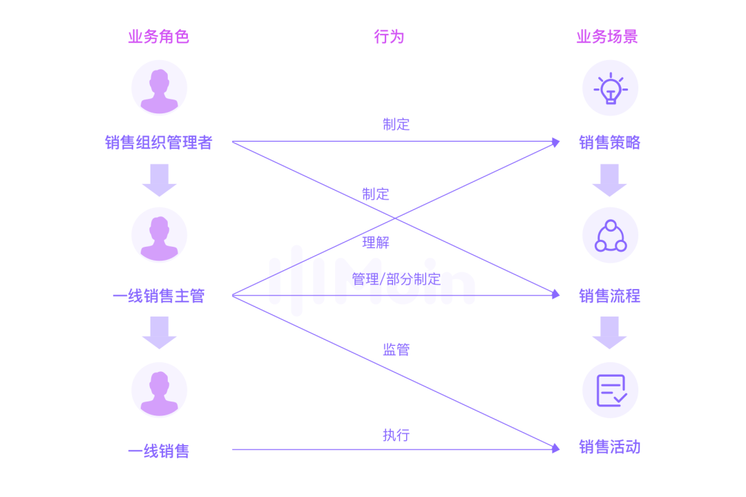 銷售管理設計四要素：場景、角色、行為、效果