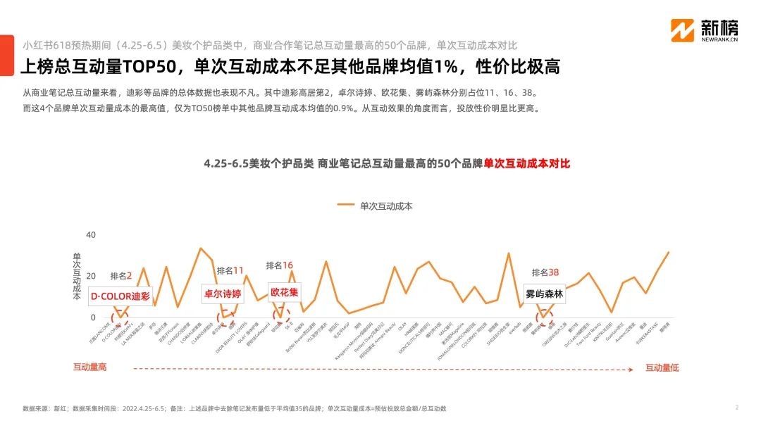 微商內容打法在“種草圣地”小紅書異軍突起，小投入高回報模式是否可行？