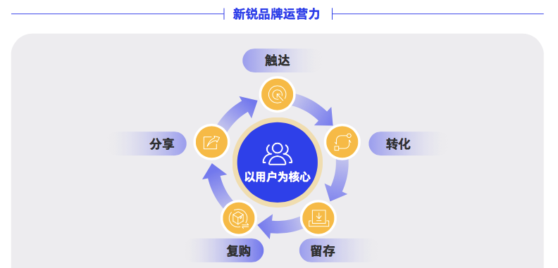 ?一文講透：新銳品牌如何增長