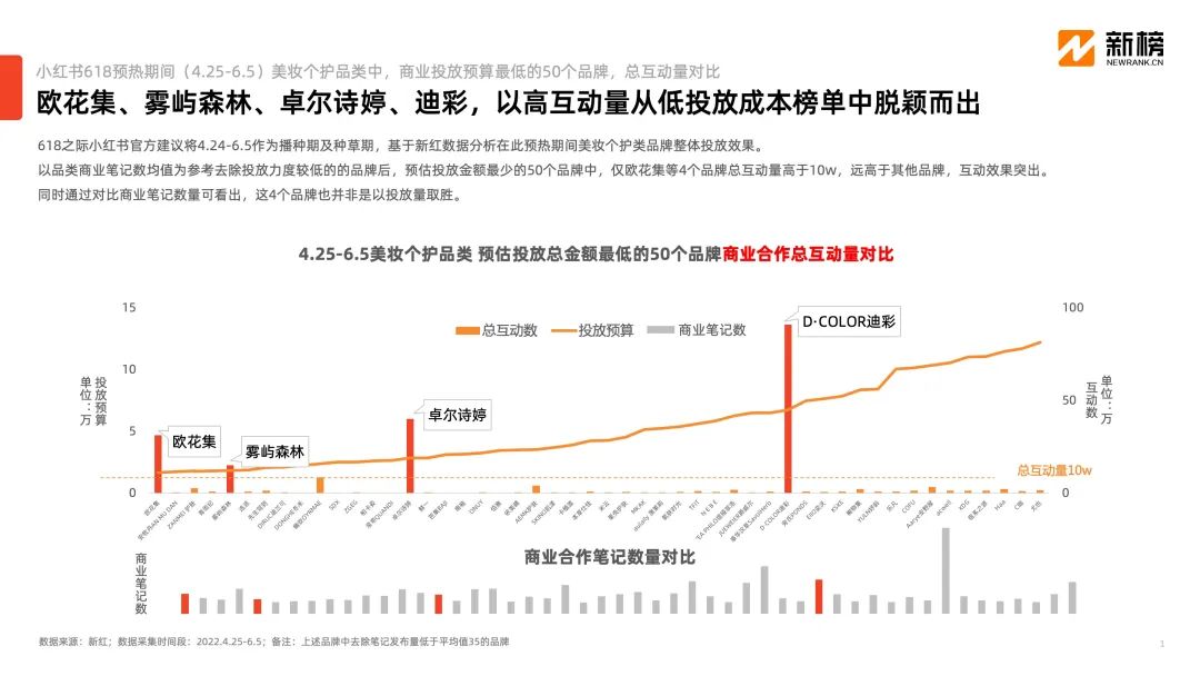 微商內容打法在“種草圣地”小紅書異軍突起，小投入高回報模式是否可行？