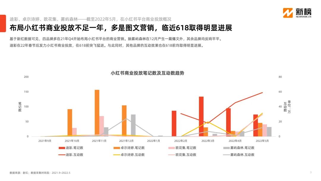 微商內容打法在“種草圣地”小紅書異軍突起，小投入高回報模式是否可行？
