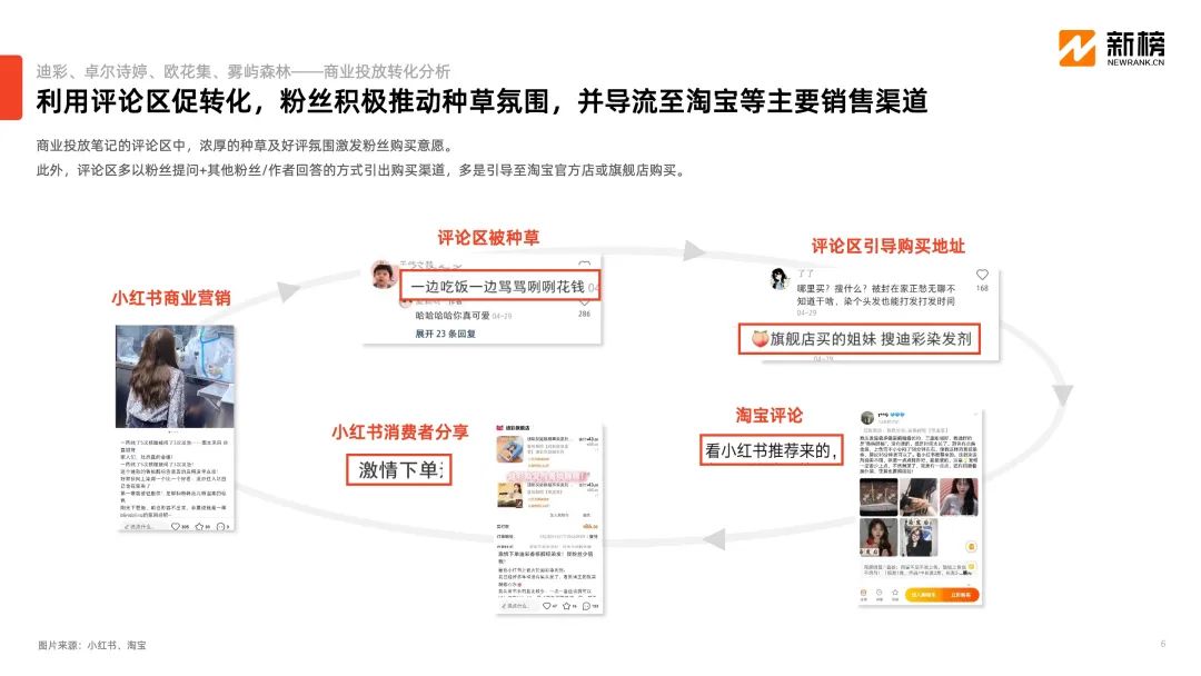 微商內容打法在“種草圣地”小紅書異軍突起，小投入高回報模式是否可行？
