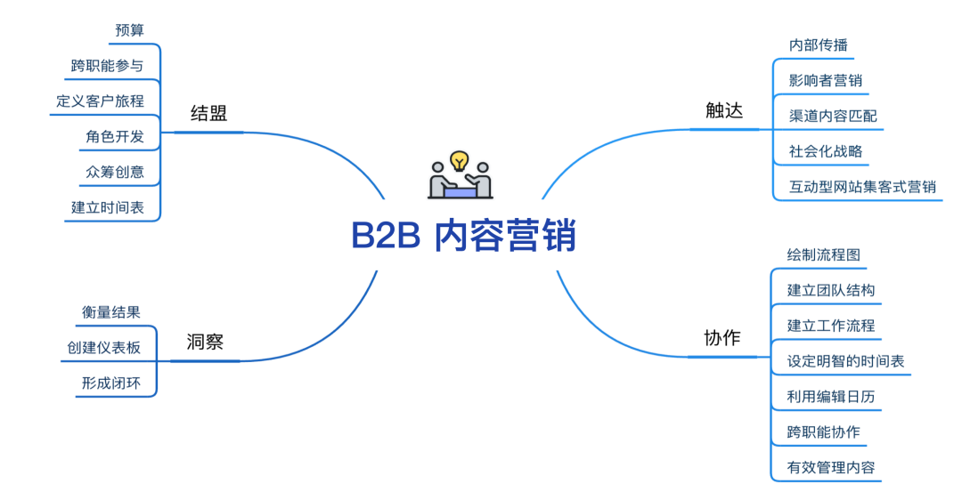 四個方法，打造B2B內容營銷戰略閉環