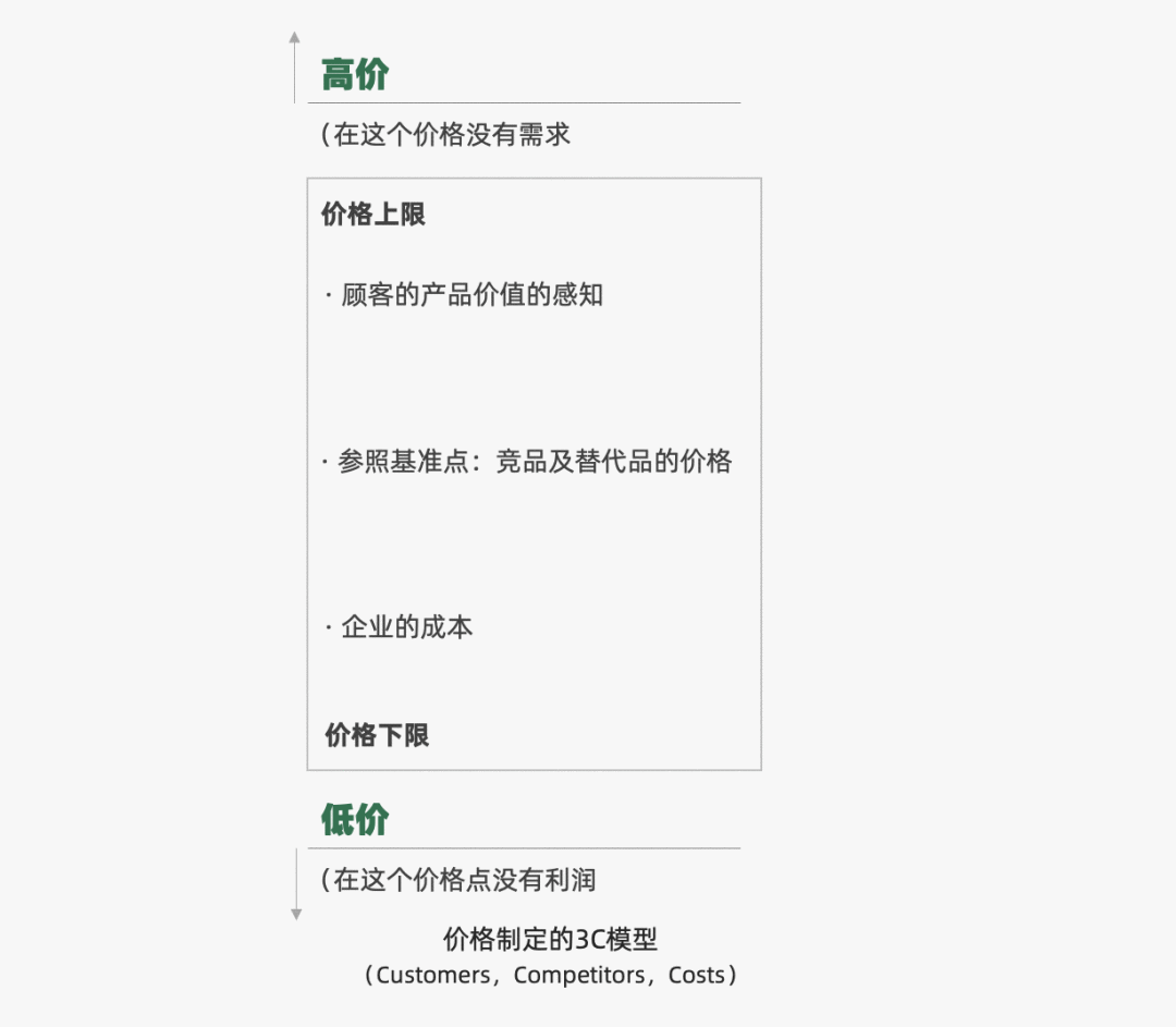 營銷四駕馬車4P探討：價格篇（定價是一門“藝術的科學”）