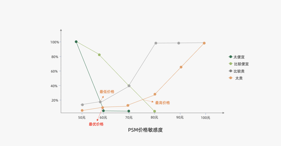 助力市場人提升的營銷模型:PSM價格敏感度測試