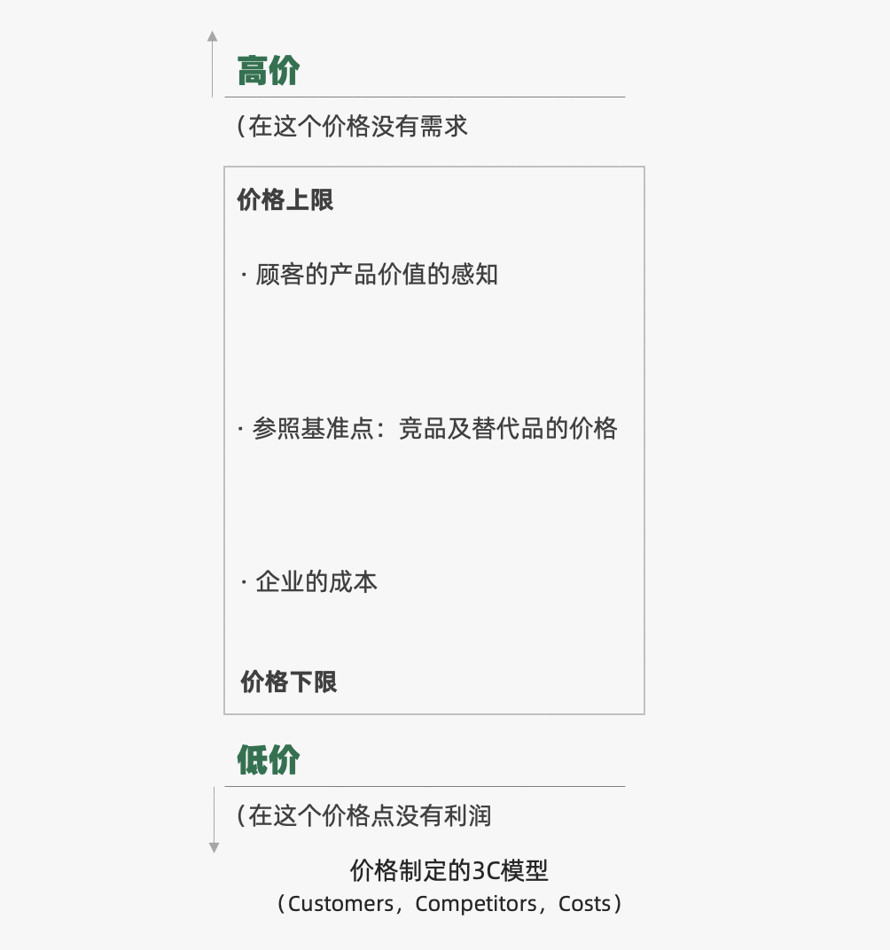 助力市場人提升的營銷模型：價格制定的3C模型