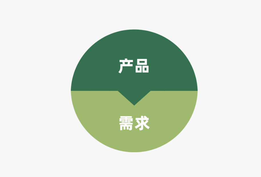 營銷四駕馬車4P探討：產品篇（組成要素生命周期、組合矩陣、FAB利益銷售法）