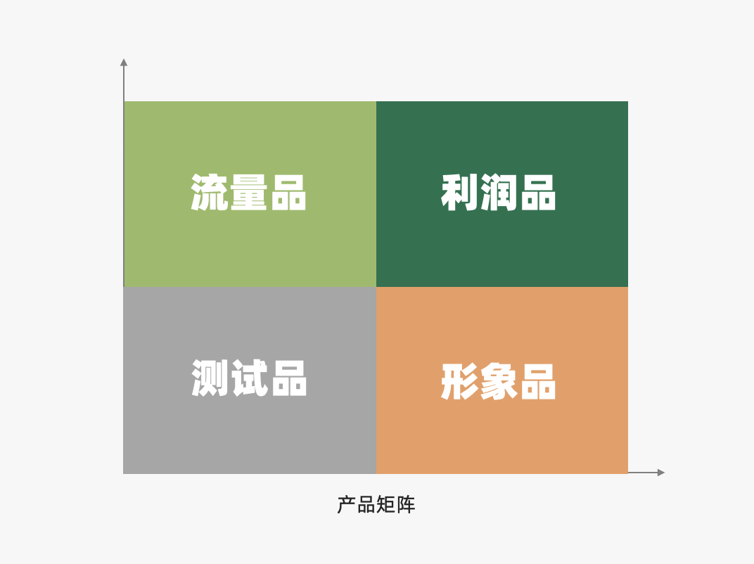 營銷四駕馬車4P探討：產品篇（組成要素生命周期、組合矩陣、FAB利益銷售法）