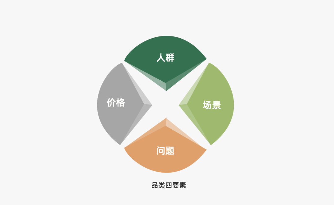 助力市場人精進的營銷模型:品類四要素