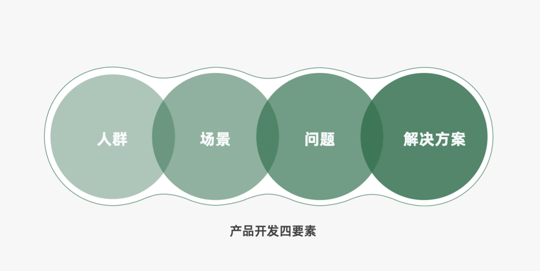 營銷四駕馬車4P探討：產品篇（組成要素生命周期、組合矩陣、FAB利益銷售法）