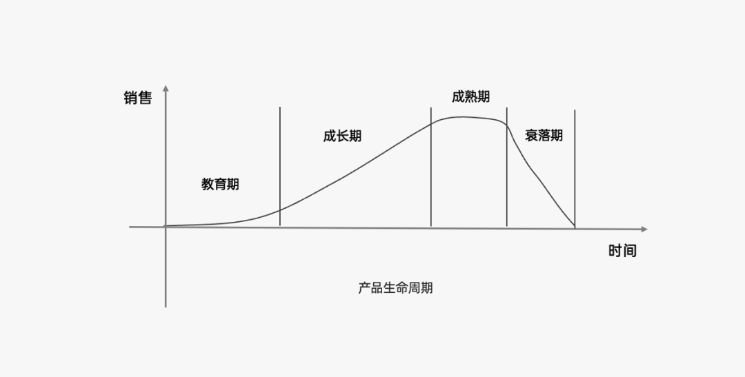 營銷四駕馬車4P探討：產品篇（組成要素生命周期、組合矩陣、FAB利益銷售法）