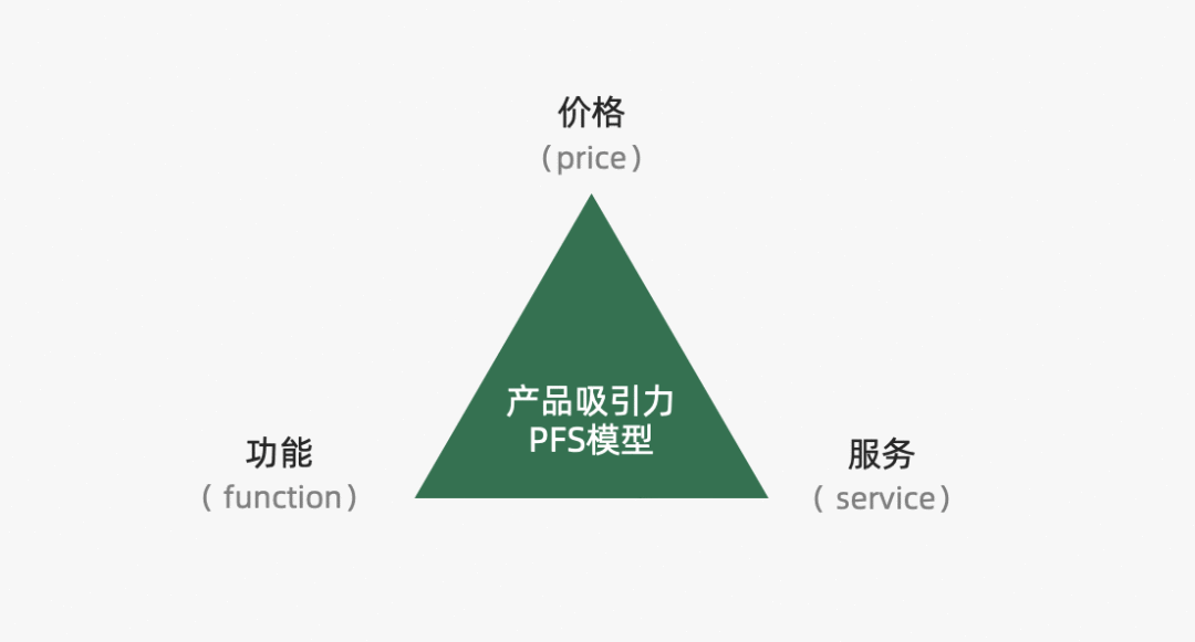 營銷四駕馬車4P探討：產品篇（組成要素生命周期、組合矩陣、FAB利益銷售法）