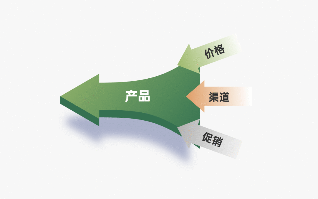 營銷四駕馬車4P探討：產品篇（組成要素生命周期、組合矩陣、FAB利益銷售法）