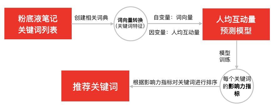 科學種草 | 品牌營銷的新燈塔：IDEA方法論