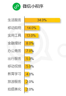 為什么說小程序的商業價值被低估了？