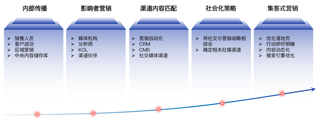 四個方法，打造B2B內容營銷戰略閉環