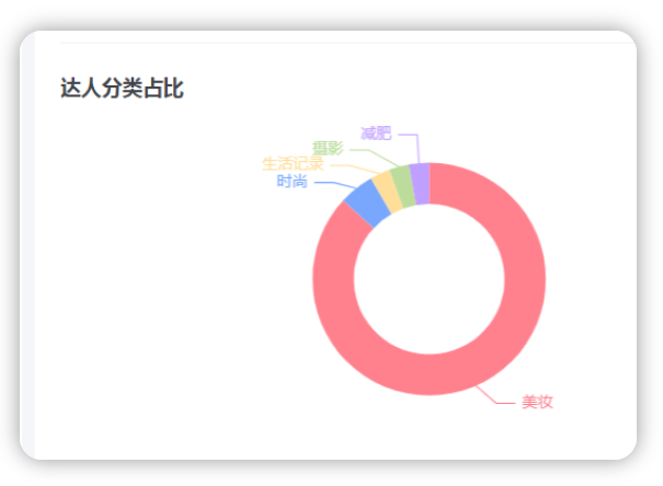 投了多少達人?？小紅書的品牌競品分析怎么做？