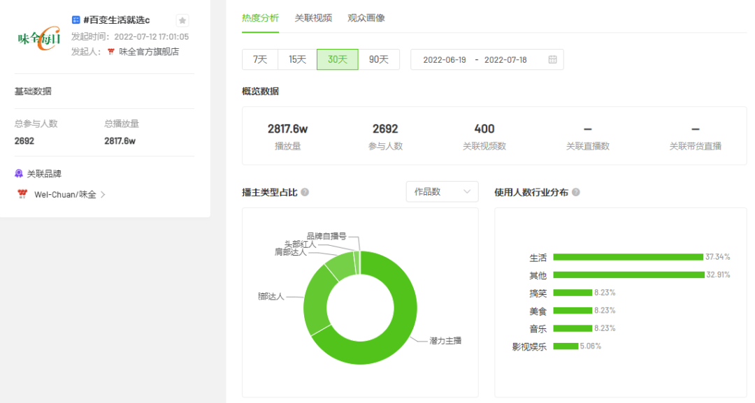 抖音電商七夕品牌營銷分析：「周生生」如何引爆“甜蜜經濟”？