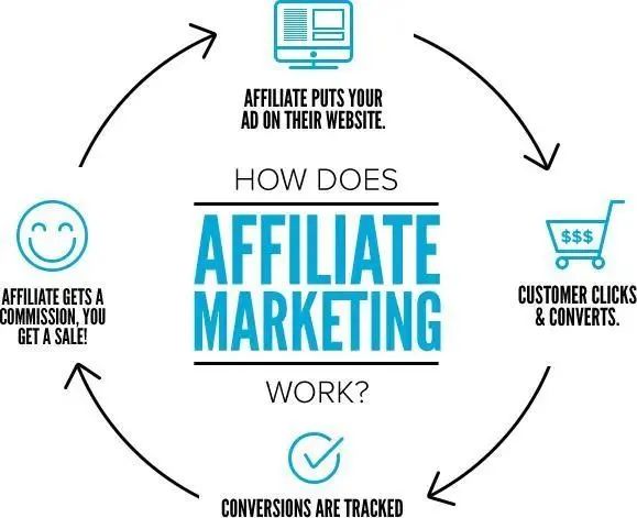 聯盟營銷Affiliate Marketing怎么玩？【附實操指南】