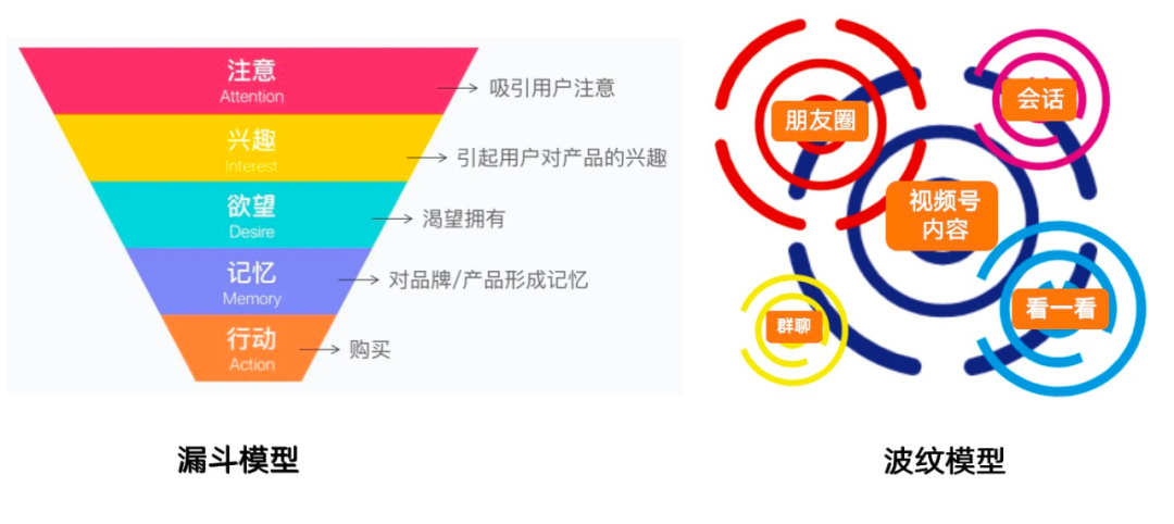 視頻號商業化的底層邏輯