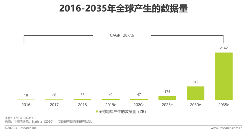 艾瑞咨詢：《2022年中國面向人工智能的數據治理行業研究報告》