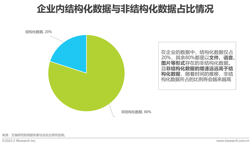 艾瑞咨詢：《2022年中國面向人工智能的數據治理行業研究報告》