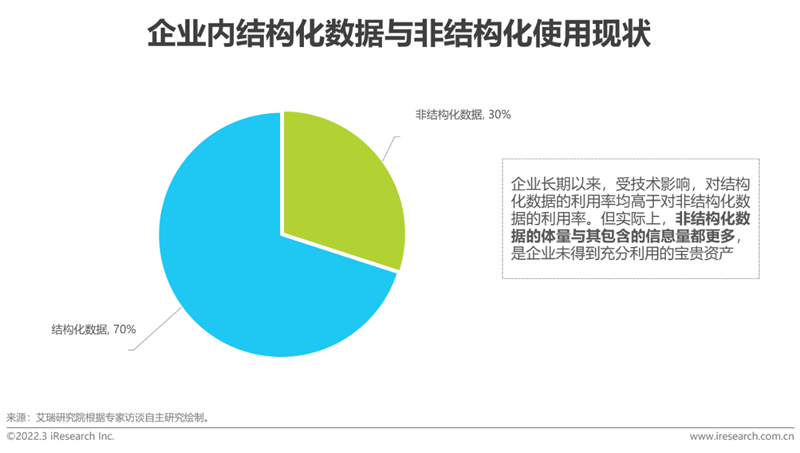 艾瑞咨詢：《2022年中國面向人工智能的數據治理行業研究報告》