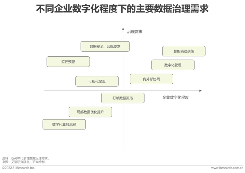 艾瑞咨詢：《2022年中國面向人工智能的數據治理行業研究報告》