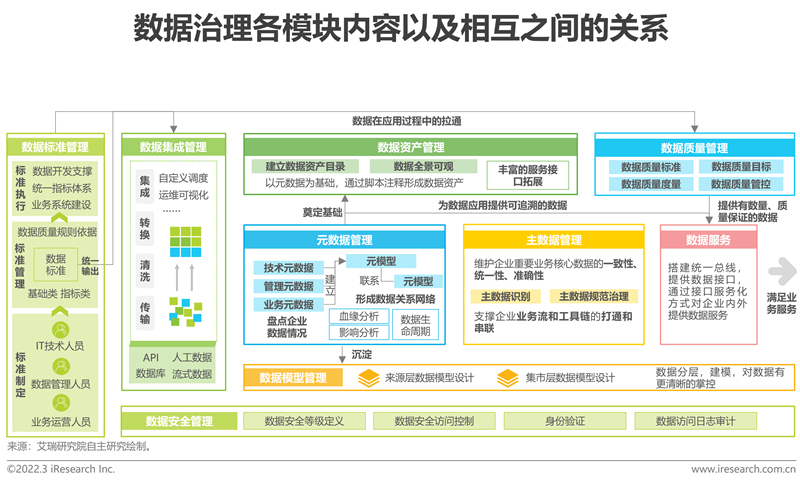 艾瑞咨詢：《2022年中國面向人工智能的數據治理行業研究報告》