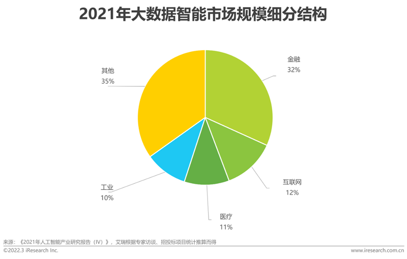 艾瑞咨詢：《2022年中國面向人工智能的數據治理行業研究報告》