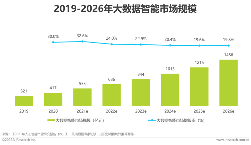 艾瑞咨詢：《2022年中國面向人工智能的數據治理行業研究報告》