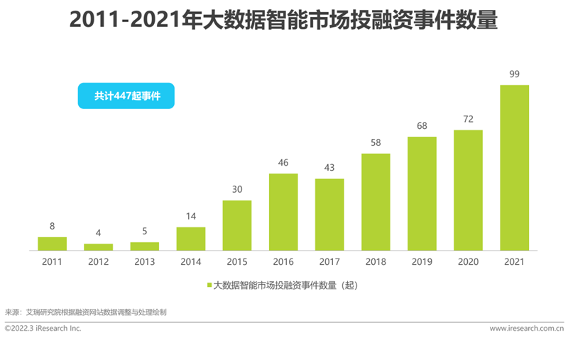 艾瑞咨詢：《2022年中國面向人工智能的數據治理行業研究報告》