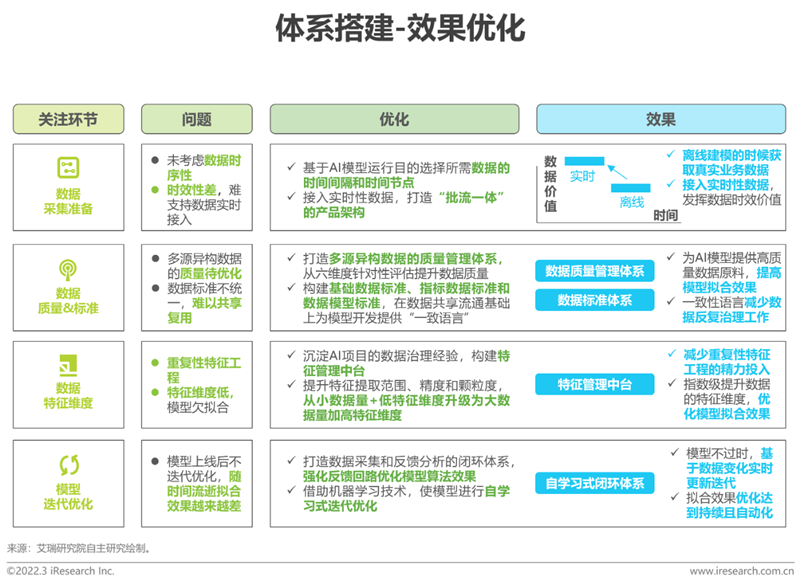 艾瑞咨詢：《2022年中國面向人工智能的數據治理行業研究報告》