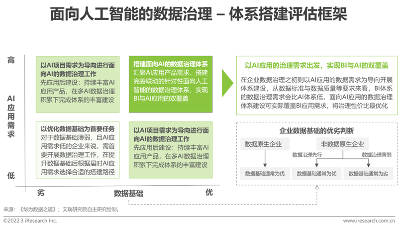 艾瑞咨詢：《2022年中國面向人工智能的數據治理行業研究報告》