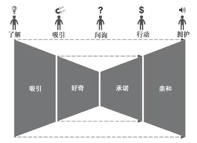 營銷進階課：乘法思維(實操篇)