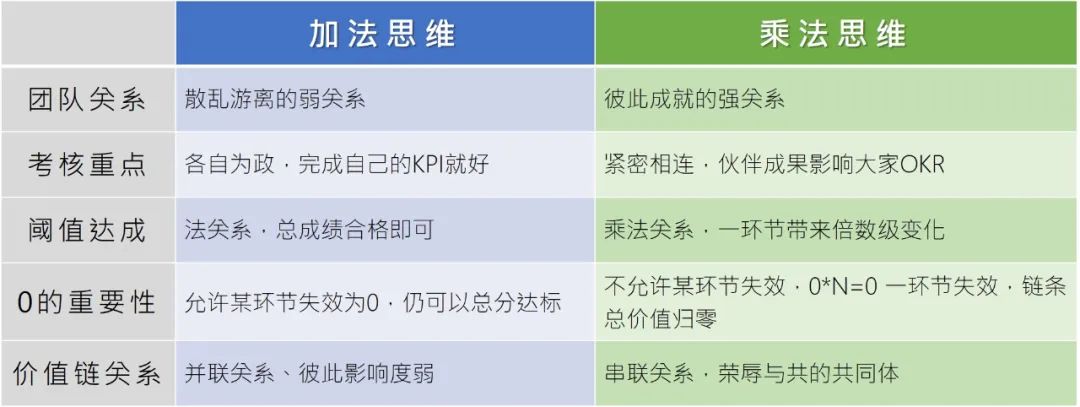 營銷進階課：乘法思維(理念篇)