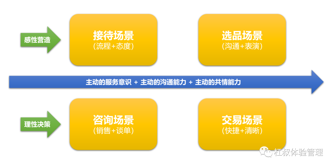 VTLF落地方法：場景化體驗占據了消費者的心智