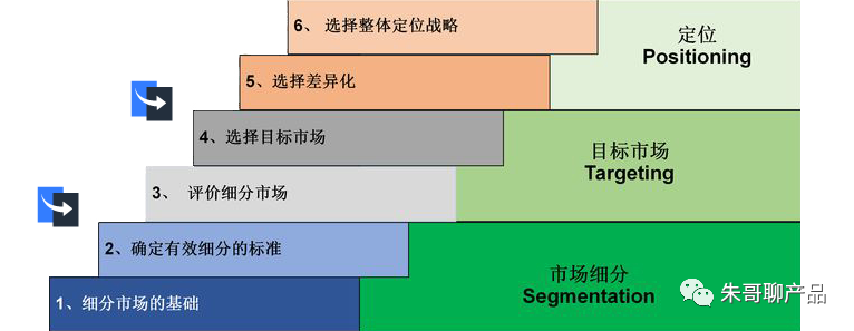 金融產品營銷爆點：2個目標、4大痛點、5大模型、6大方案、3大成效