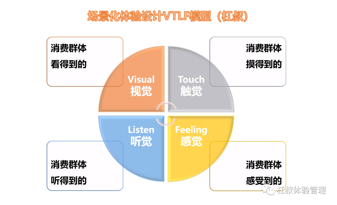 VTLF落地方法：場景化體驗占據了消費者的心智