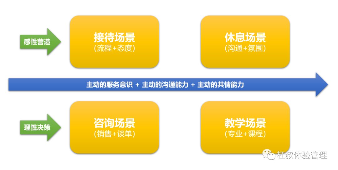 VTLF落地方法：場景化體驗占據了消費者的心智