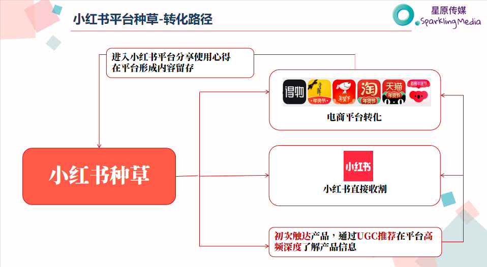 做對這一步，小紅書投放就成功了一半！