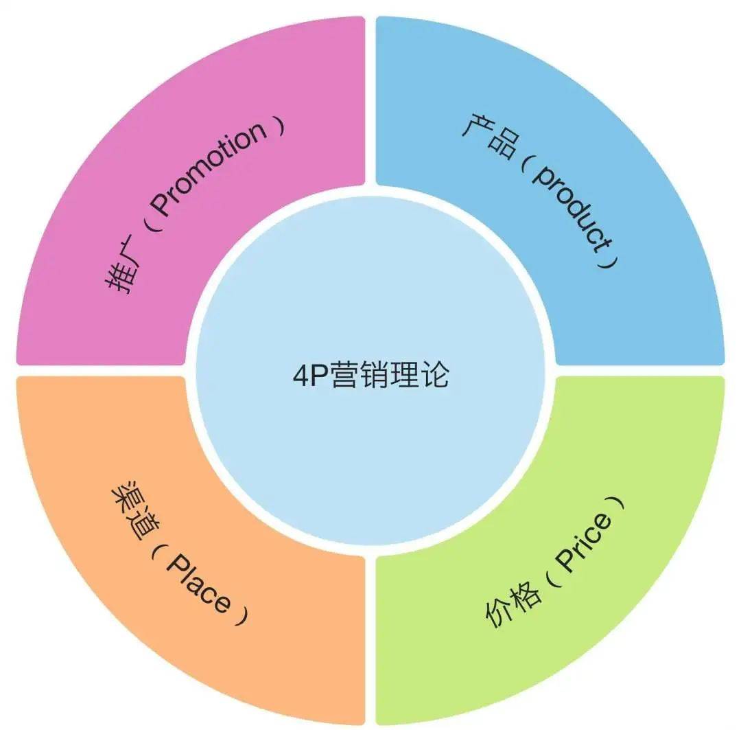 你能正確理解「品牌、營銷、傳播」三者之間的關系嗎？