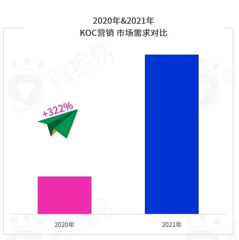 勘透七大核心觀點，2022品牌KOL營銷混戰決勝負！