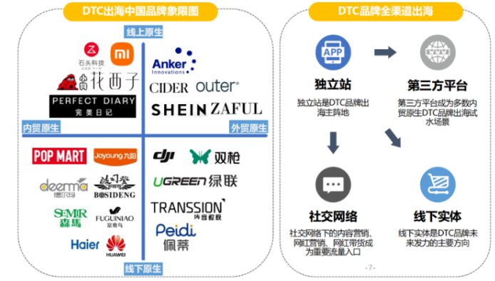 DTC品牌出海進行時：內卷下的自救