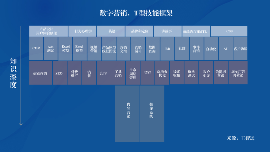如何成為數字營銷專家？企業數字化團隊應該怎么搭建