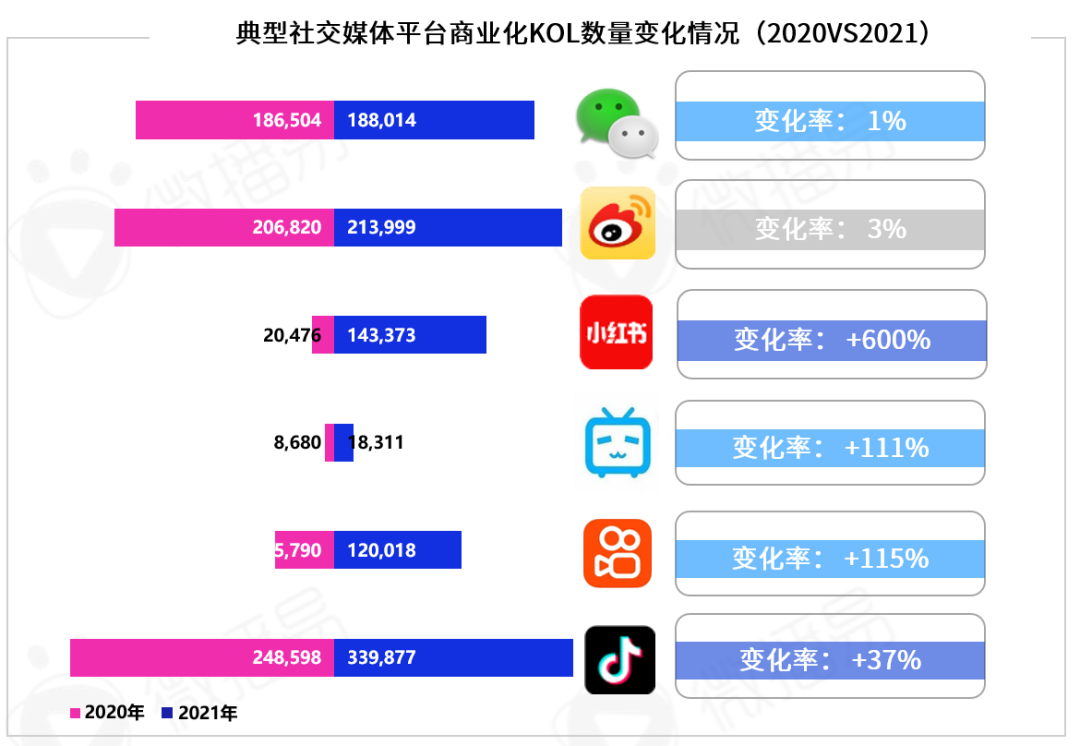 勘透七大核心觀點，2022品牌KOL營銷混戰決勝負！